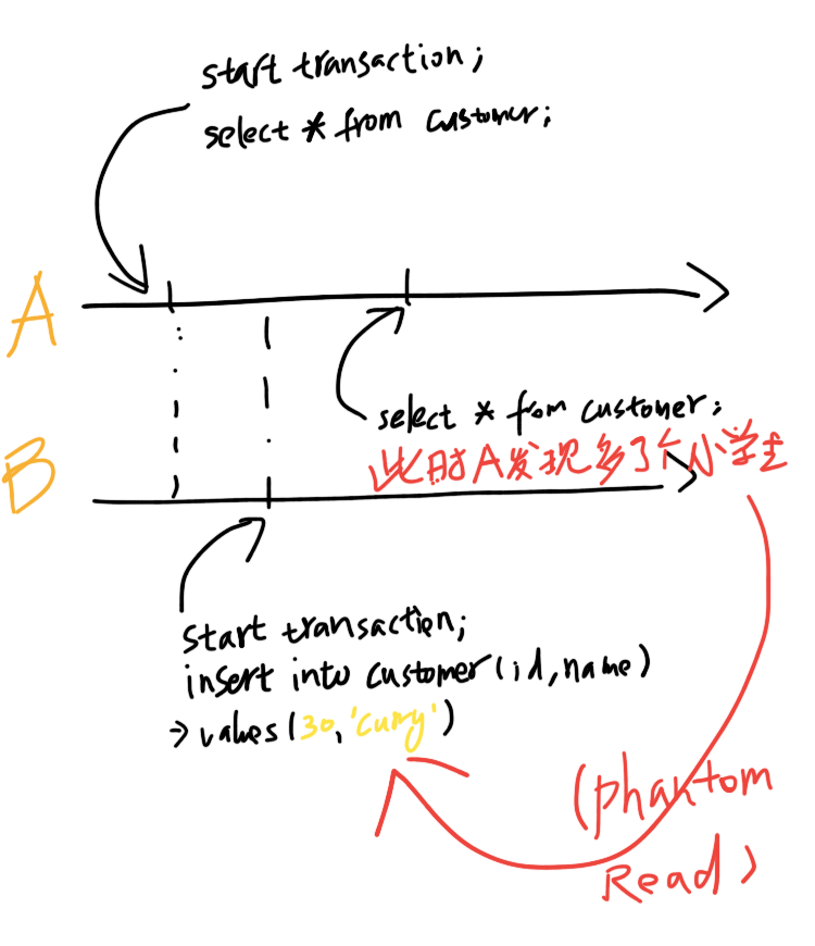 Phantom Read Problem Don't Be A Programmer