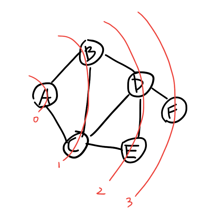 Java实现DFS和BFS | Don't Be A Programmer